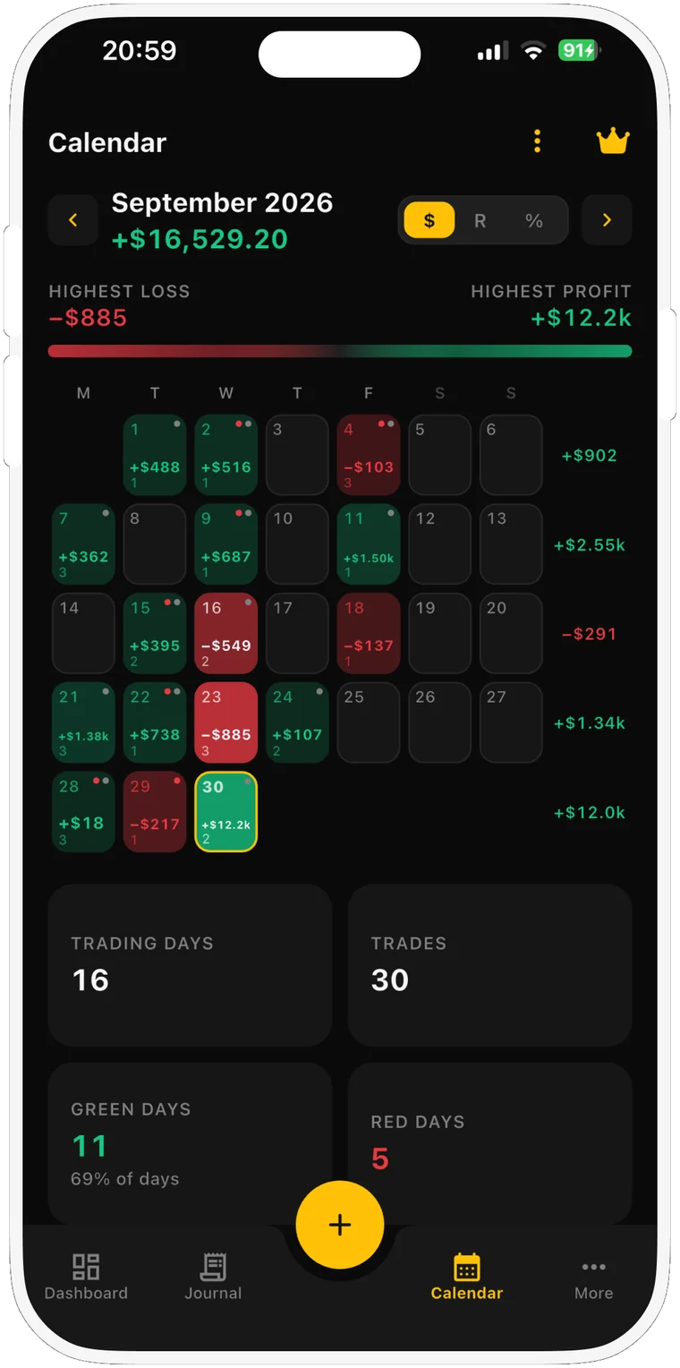 The monthly calendar for September 2026, up $16,529.20. Each trading day is coloured green or red with its P&L and number of trades, and a column on the right totals each week. The highest loss of the month is -$885 and the highest profit +$12.2k. Below: 16 trading days, 30 trades, 11 green days and 5 red days.