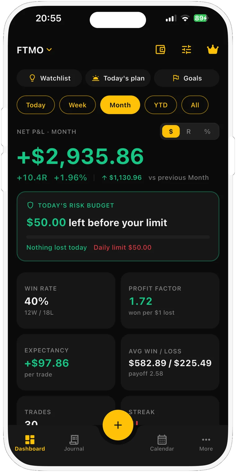 The TradeJournalingApp dashboard for an account named FTMO with the Month filter on. Net P&L reads +$2,935.86, +10.4R and +1.96%, up $1,130.96 on the previous month. A Today's risk budget card says $50.00 is left before the $50.00 daily limit. Tiles below show a 40% win rate from 12 wins and 18 losses, a profit factor of 1.72, an expectancy of +$97.86 per trade and an average win and loss of $582.89 and $225.49.