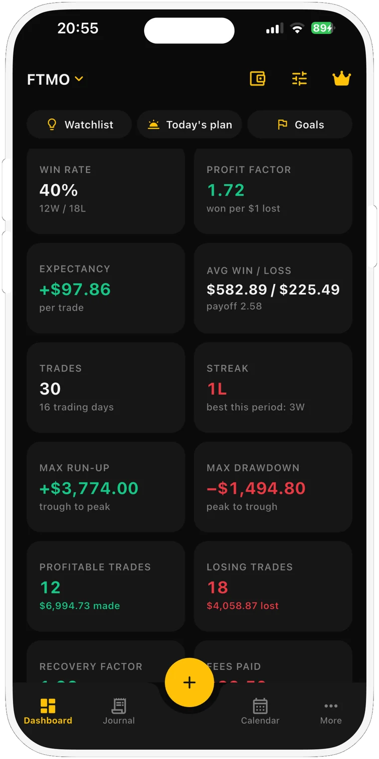 The dashboard scrolled down to its stat tiles: win rate 40%, profit factor 1.72, expectancy +$97.86 per trade, average win and loss $582.89 and $225.49 with a payoff of 2.58, 30 trades over 16 trading days, a current streak of 1 loss, max run-up +$3,774.00, max drawdown -$1,494.80, 12 profitable trades that made $6,994.73 and 18 losing trades that lost $4,058.87.