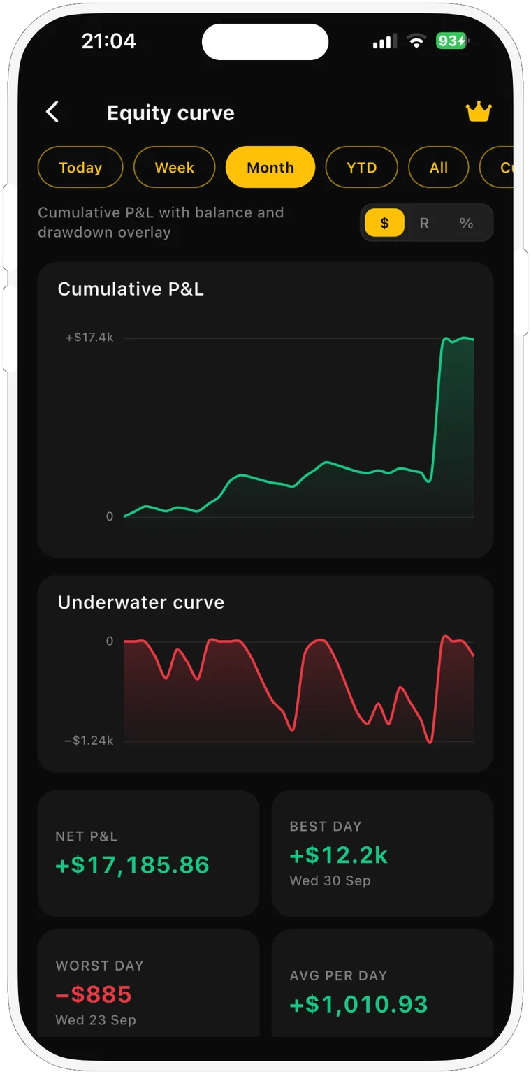 The Equity curve screen for the month. A green cumulative P&L line climbs to +$17.4k, and a red underwater curve below it shows each drawdown, the deepest at -$1.24k. Tiles show a net P&L of +$17,185.86, the best day +$12.2k on Wednesday 30 September, the worst day -$885 on Wednesday 23 September and an average of +$1,010.93 per day.