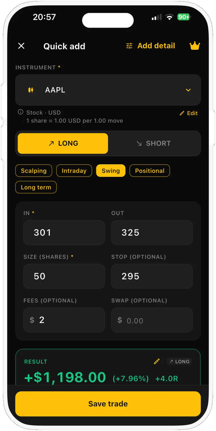 The Quick add screen logging a long AAPL swing trade: in at 301, out at 325, 50 shares, stop at 295 and $2 in fees. The result card already shows +$1,198.00, +7.96% and +4.0R before the trade is saved.