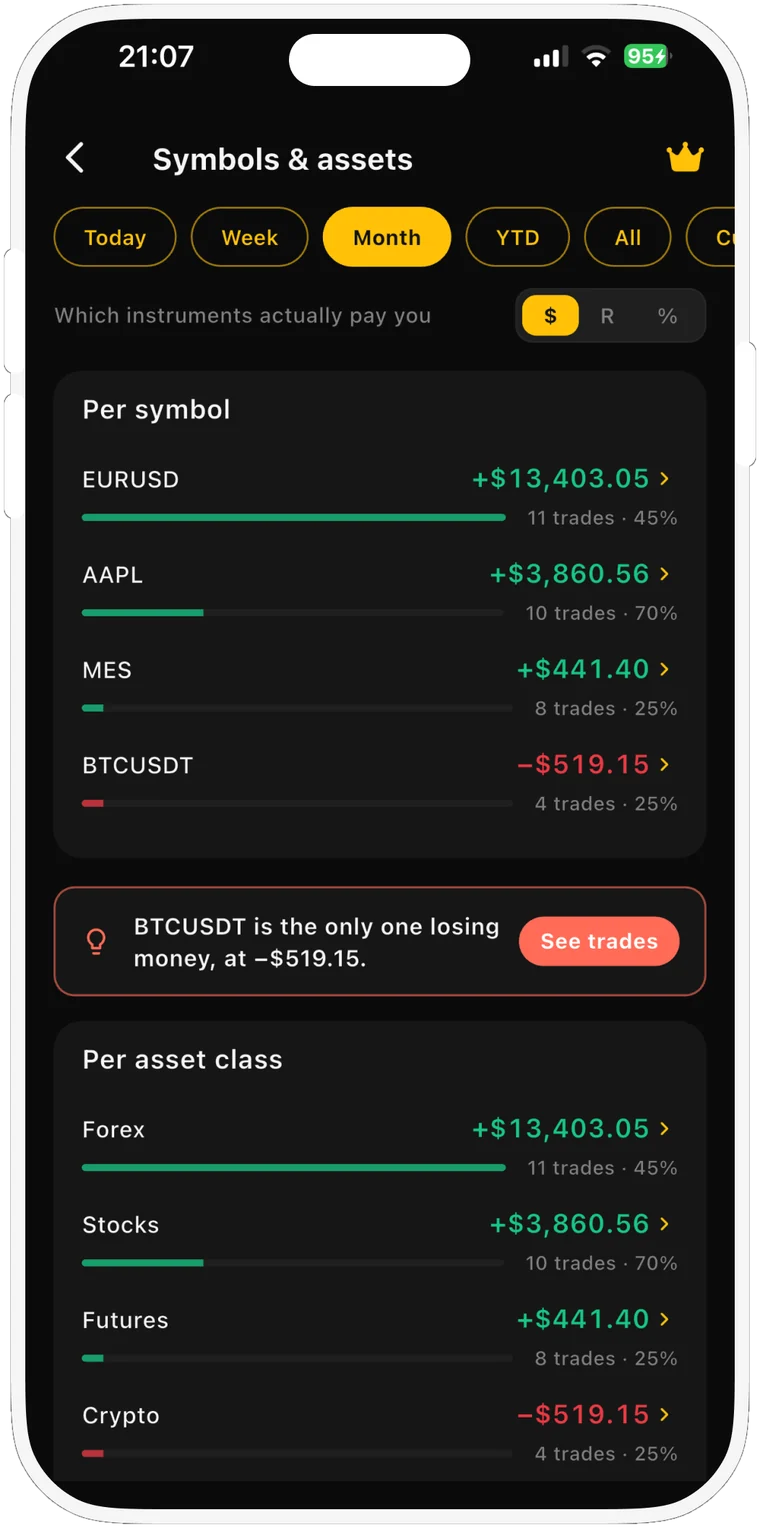 The Symbols and assets screen for the month. Per symbol: EURUSD +$13,403.05 over 11 trades, AAPL +$3,860.56 over 10 trades, MES +$441.40 over 8 trades and BTCUSDT -$519.15 over 4 trades. A tip card says BTCUSDT is the only one losing money, with a See trades button. Per asset class: Forex, Stocks and Futures are up and Crypto is down.